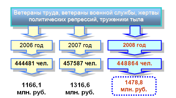 Проезд пенсионеров в общественном транспорте в 2016 году в ростове на дону