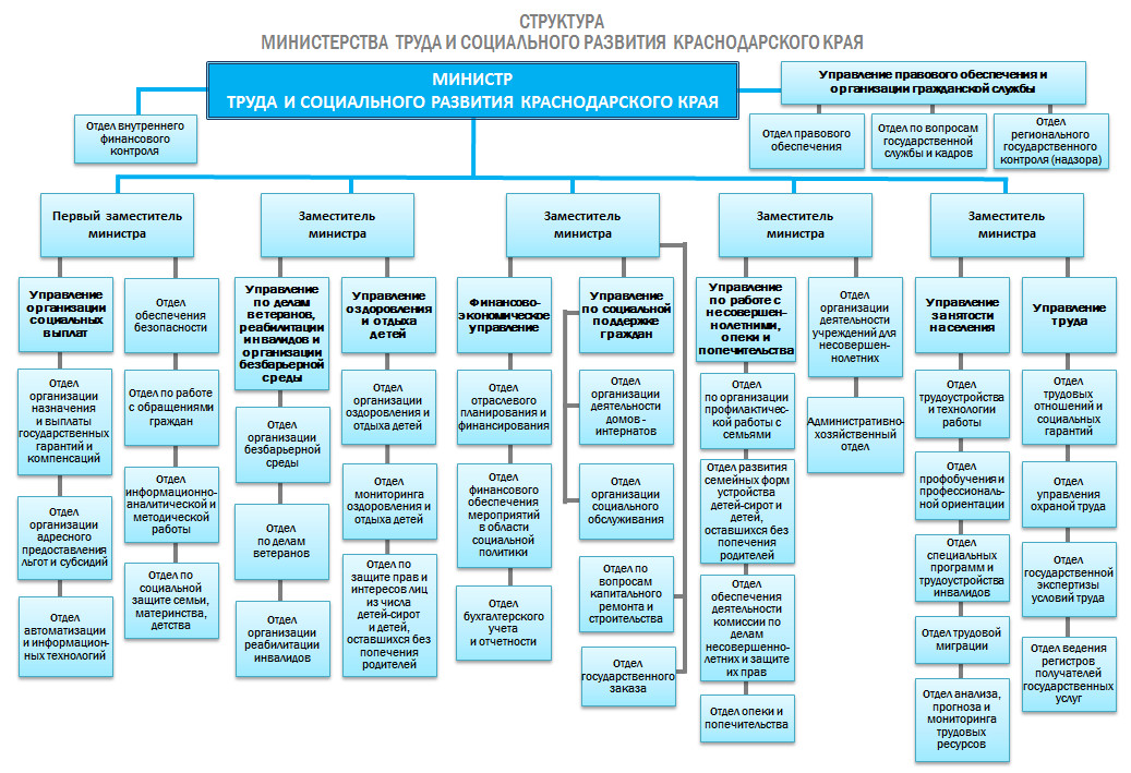 Структура министерства труда и социальная защита населения Возражения на исковое заявление. Образец возражения на иск и