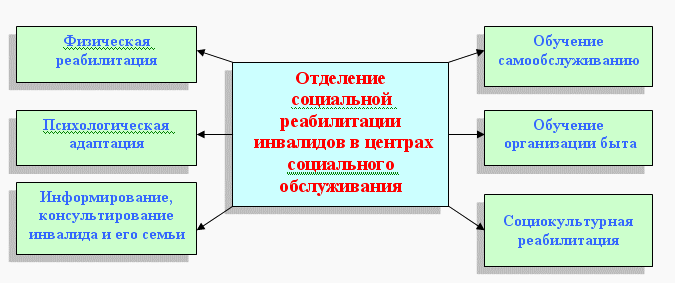 Схема работы с инвалидам Схема работы с инвалидам