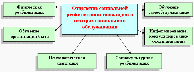 Схема работы с инвалидам Схема работы с инвалидам
