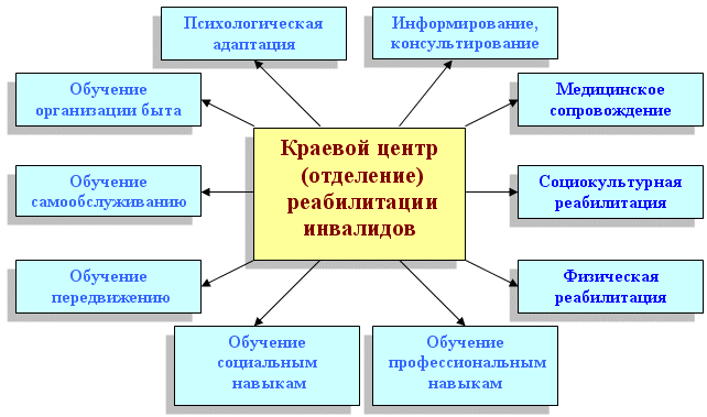 Схема работы с инвалидам Схема работы с инвалидам